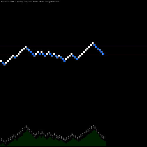 Free Renko charts UNI OFF AUTO 523519 share BSE Stock Exchange 