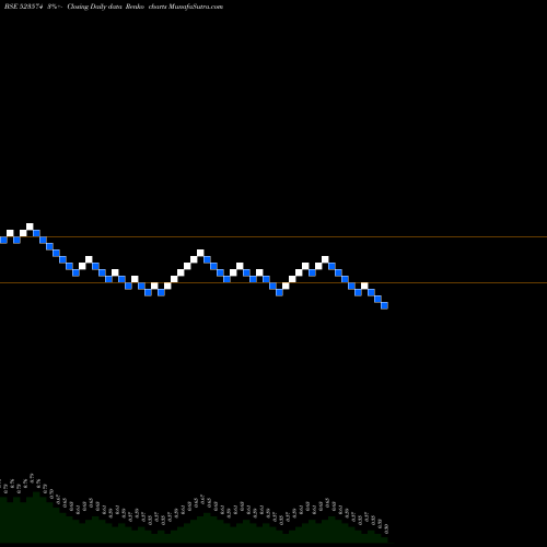 Free Renko charts FEL 523574 share BSE Stock Exchange 