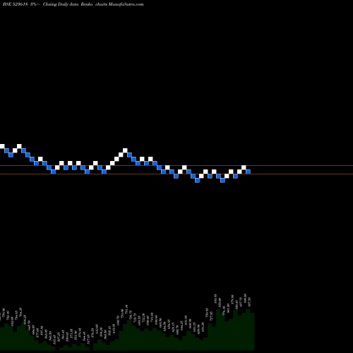Free Renko charts DREDGING COR 523618 share BSE Stock Exchange 