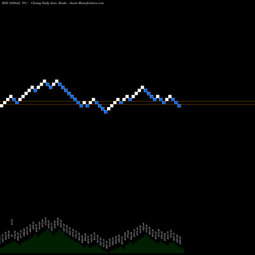 Free Renko charts PI INDUS.LTD 523642 share BSE Stock Exchange 