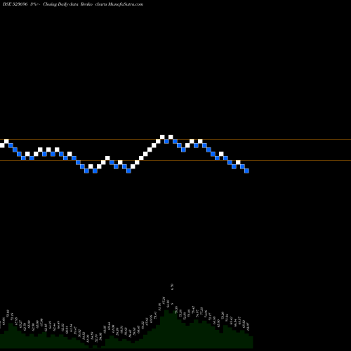 Free Renko charts FORTIS MLR 523696 share BSE Stock Exchange 