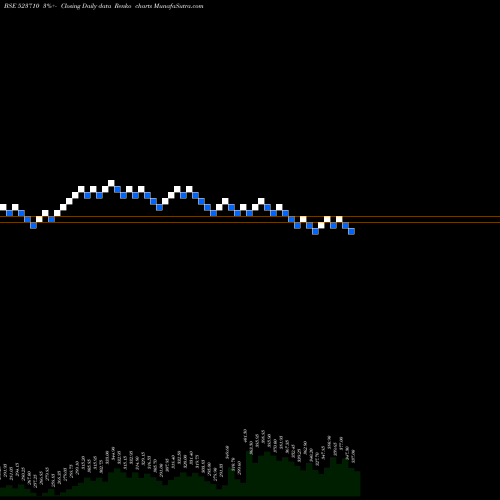 Free Renko charts SAYAJI HOTEL 523710 share BSE Stock Exchange 