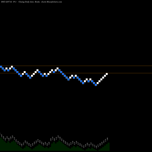 Free Renko charts JMG CORP LTD 523712 share BSE Stock Exchange 