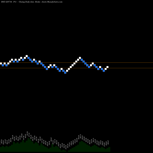 Free Renko charts ASHIANA HOU 523716 share BSE Stock Exchange 