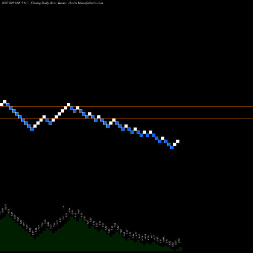Free Renko charts SVAM SOFTWAR 523722 share BSE Stock Exchange 