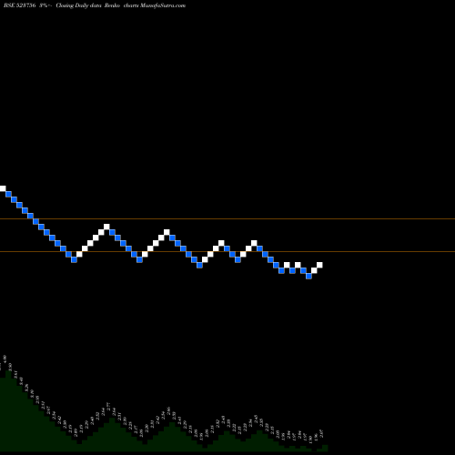 Free Renko charts SREIINFRA 523756 share BSE Stock Exchange 