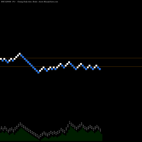 Free Renko charts GUJ.RAFFIA 523836 share BSE Stock Exchange 