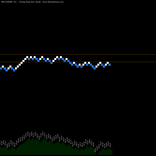 Free Renko charts MAGMA FIN 524000 share BSE Stock Exchange 