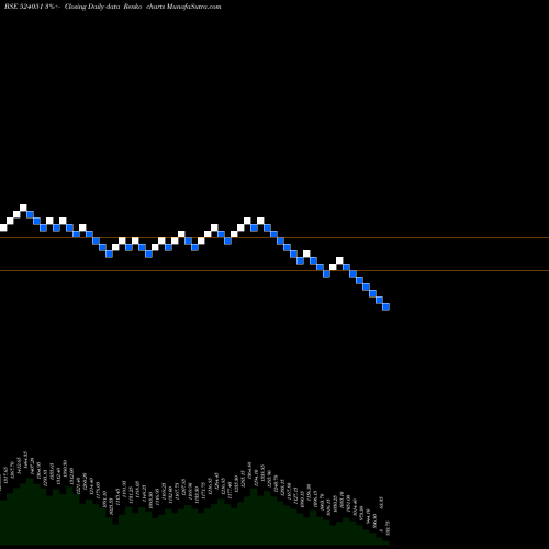 Free Renko charts POLYPLEX 524051 share BSE Stock Exchange 