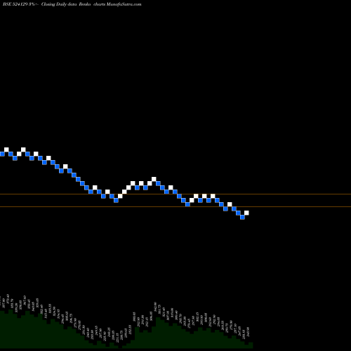 Free Renko charts VINYL CHEM 524129 share BSE Stock Exchange 