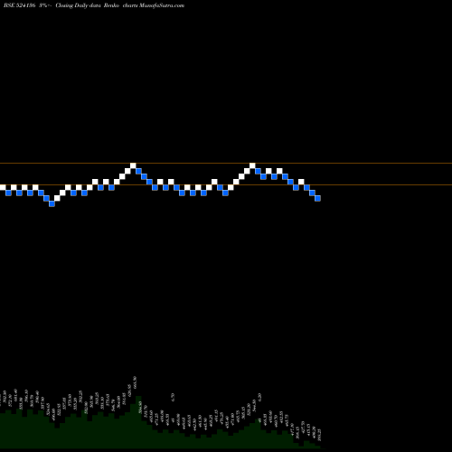 Free Renko charts PEE CEE COSM 524136 share BSE Stock Exchange 