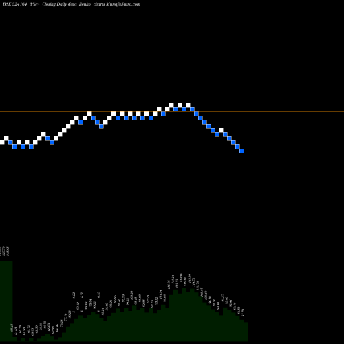 Free Renko charts IOL CHEM PH 524164 share BSE Stock Exchange 