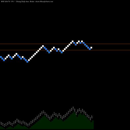 Free Renko charts KESAR PETRO 524174 share BSE Stock Exchange 