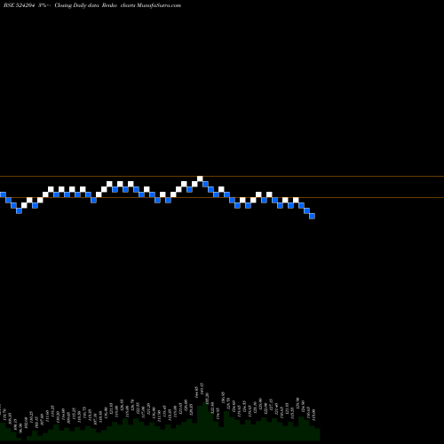 Free Renko charts TEESTA AGRO 524204 share BSE Stock Exchange 
