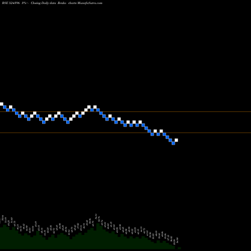Free Renko charts BIOFIL CHEM 524396 share BSE Stock Exchange 