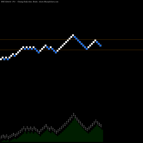 Free Renko charts NORRIS MEDI. 524414 share BSE Stock Exchange 