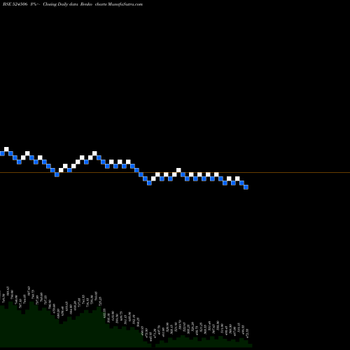 Free Renko charts CORAL LAB. 524506 share BSE Stock Exchange 
