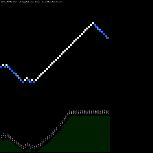 Free Renko charts TULASEE BIO- 524514 share BSE Stock Exchange 