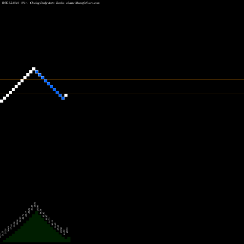 Free Renko charts SHABA CHEM. 524546 share BSE Stock Exchange 