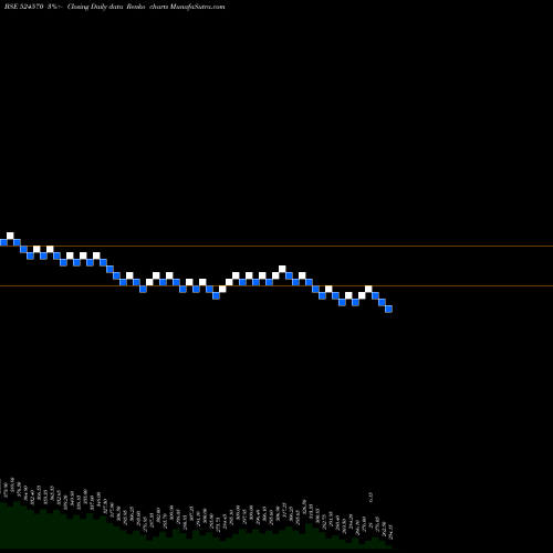 Free Renko charts PODDAR PIGM. 524570 share BSE Stock Exchange 