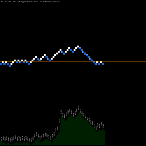 Free Renko charts ASHOK-ALCO 524594 share BSE Stock Exchange 