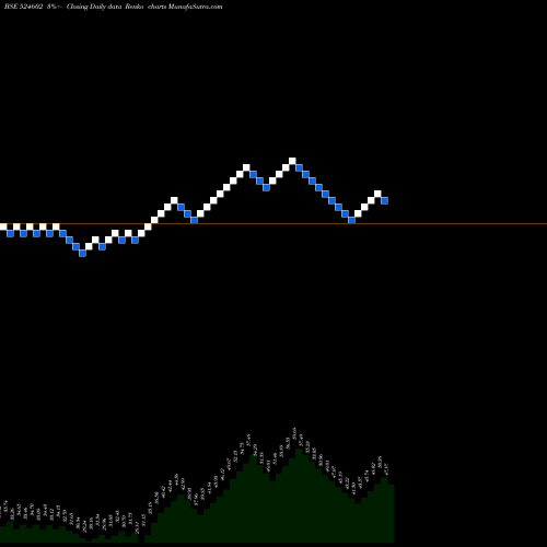 Free Renko charts BANDARAM 524602 share BSE Stock Exchange 