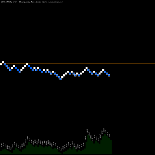 Free Renko charts IND.SWIFT LT 524652 share BSE Stock Exchange 