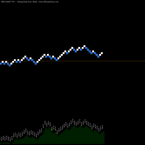 Free Renko charts SOTL 524667 share BSE Stock Exchange 
