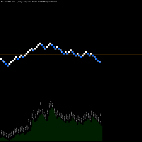 Free Renko charts HESTER BISC 524669 share BSE Stock Exchange 