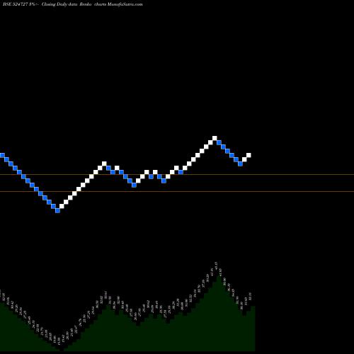 Free Renko charts SDL 524727 share BSE Stock Exchange 