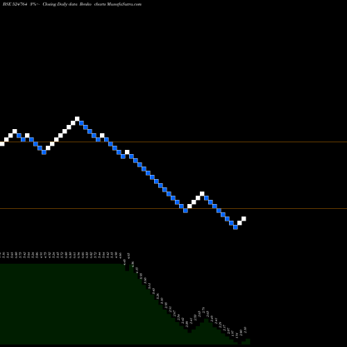 Free Renko charts NUTRA 524764 share BSE Stock Exchange 
