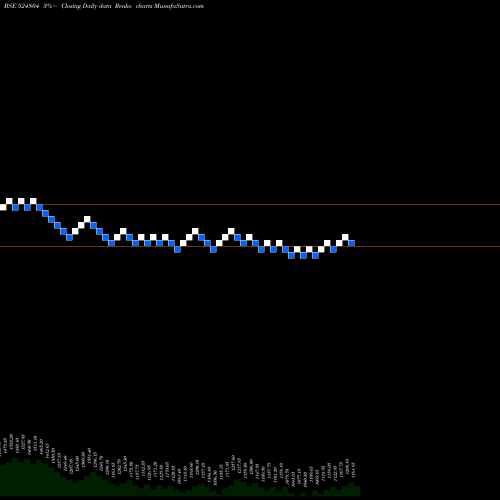 Free Renko charts AUROB.PHARMA 524804 share BSE Stock Exchange 
