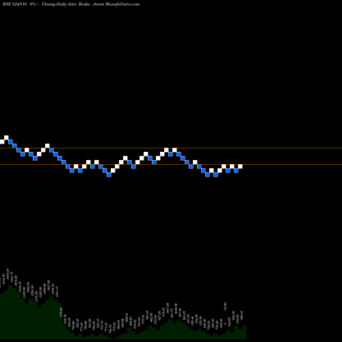 Free Renko charts NATCO PHARM 524816 share BSE Stock Exchange 