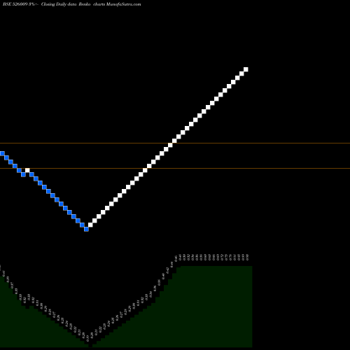 Free Renko charts PROCAL ELECT 526009 share BSE Stock Exchange 