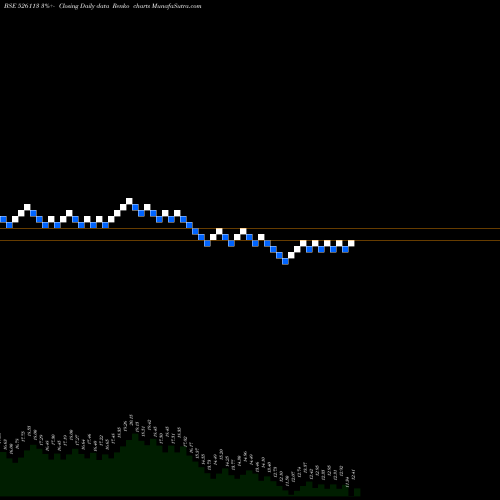 Free Renko charts UNIROYAL MAR 526113 share BSE Stock Exchange 