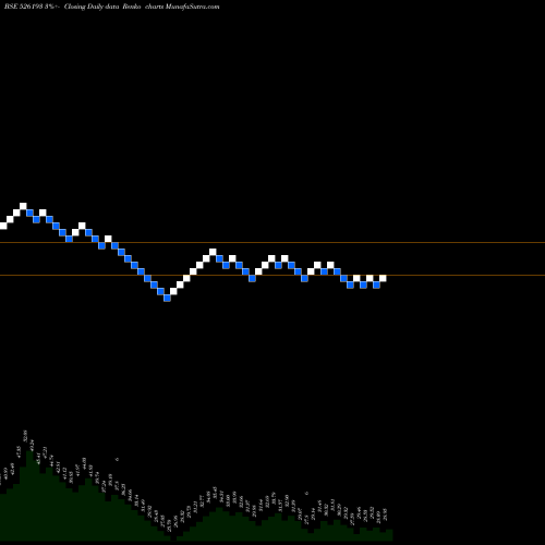 Free Renko charts ROYAL CUSHIO 526193 share BSE Stock Exchange 