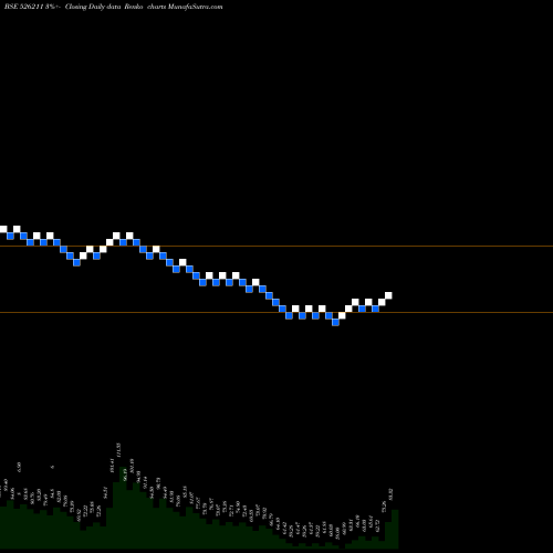 Free Renko charts SURAJ INDUS. 526211 share BSE Stock Exchange 