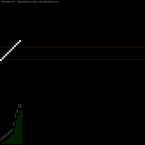 Free Renko charts ADVANCE MULTITECH LTD. 526331 share BSE Stock Exchange 