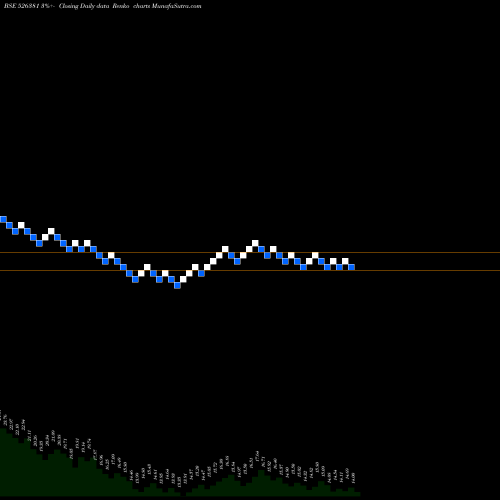 Free Renko charts PAT INT LOG 526381 share BSE Stock Exchange 