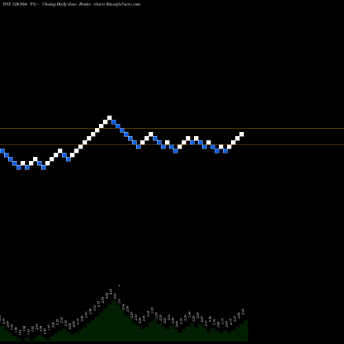 Free Renko charts DOLPHIN MEDI 526504 share BSE Stock Exchange 