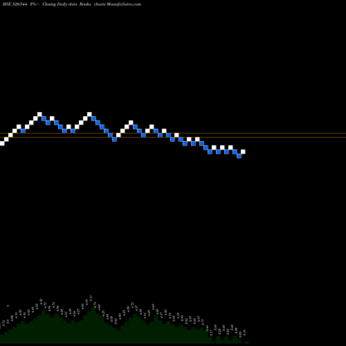 Free Renko charts SCANP GEOM 526544 share BSE Stock Exchange 