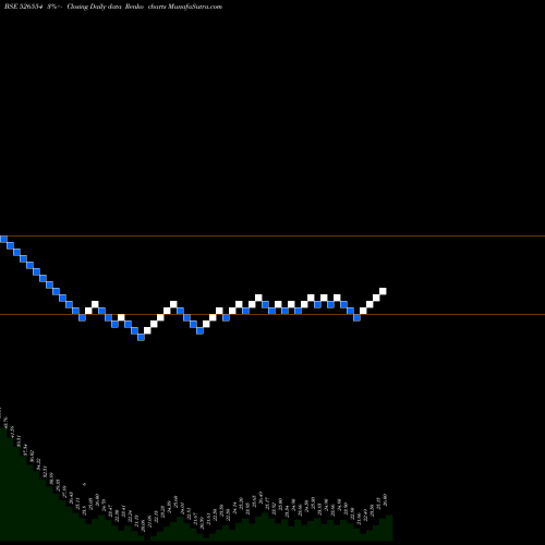 Free Renko charts SALGUTI IND 526554 share BSE Stock Exchange 