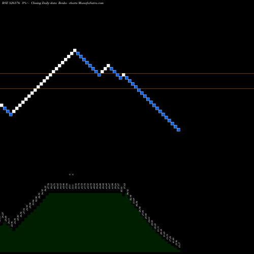 Free Renko charts TECHIN 526576 share BSE Stock Exchange 