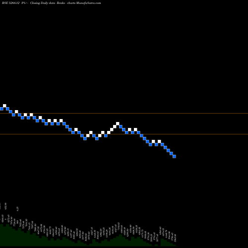 Free Renko charts BLUE DART EX 526612 share BSE Stock Exchange 