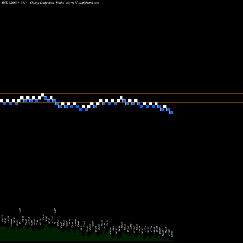 Free Renko charts THAKKERS DEV 526654 share BSE Stock Exchange 