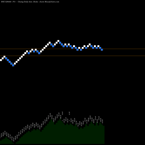Free Renko charts BHARTIYA INT 526666 share BSE Stock Exchange 