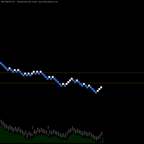 Free Renko charts NTC INDUST 526723 share BSE Stock Exchange 