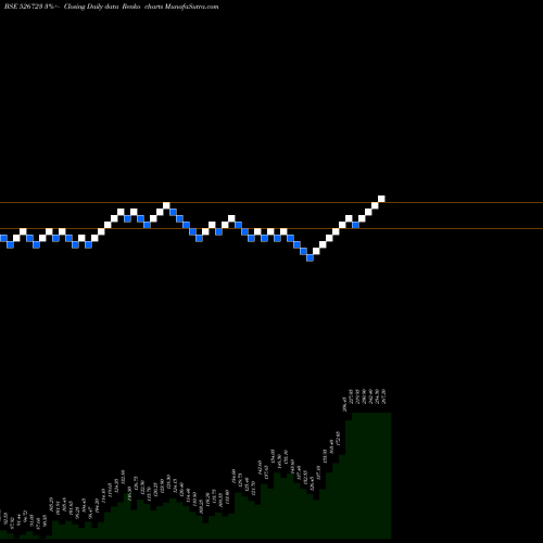 Free Renko charts NTC INDUST 526723 share BSE Stock Exchange 