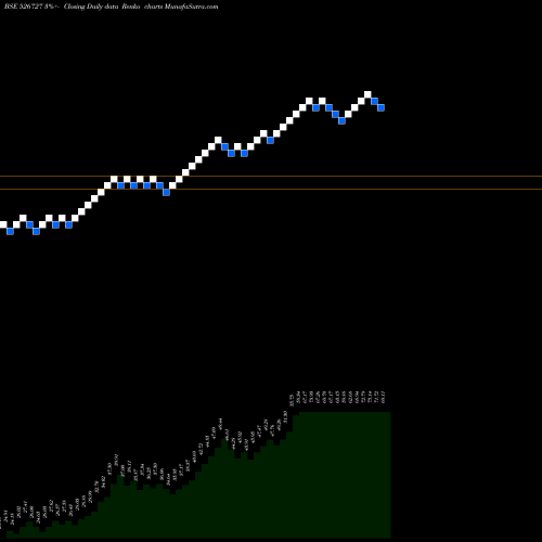 Free Renko charts GARNET CONST 526727 share BSE Stock Exchange 