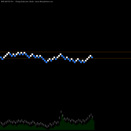 Free Renko charts VELAN HOTELS 526755 share BSE Stock Exchange 